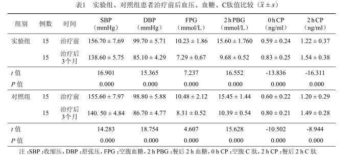實(shí)驗組、對照組患者治療前后血壓、血糖、C肽值比較