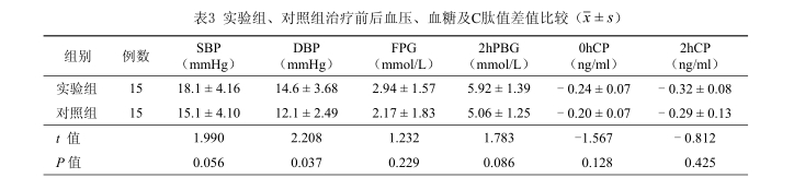 實(shí)驗組、對照組治療前后血壓、血糖及C肽值差值比較
