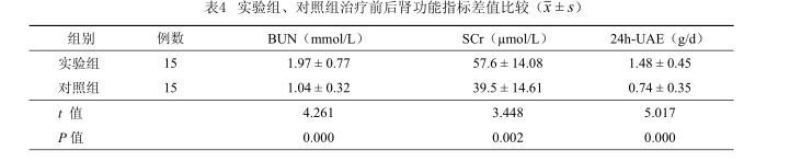 實(shí)驗組、對照組治療前后腎功能指標差值比較