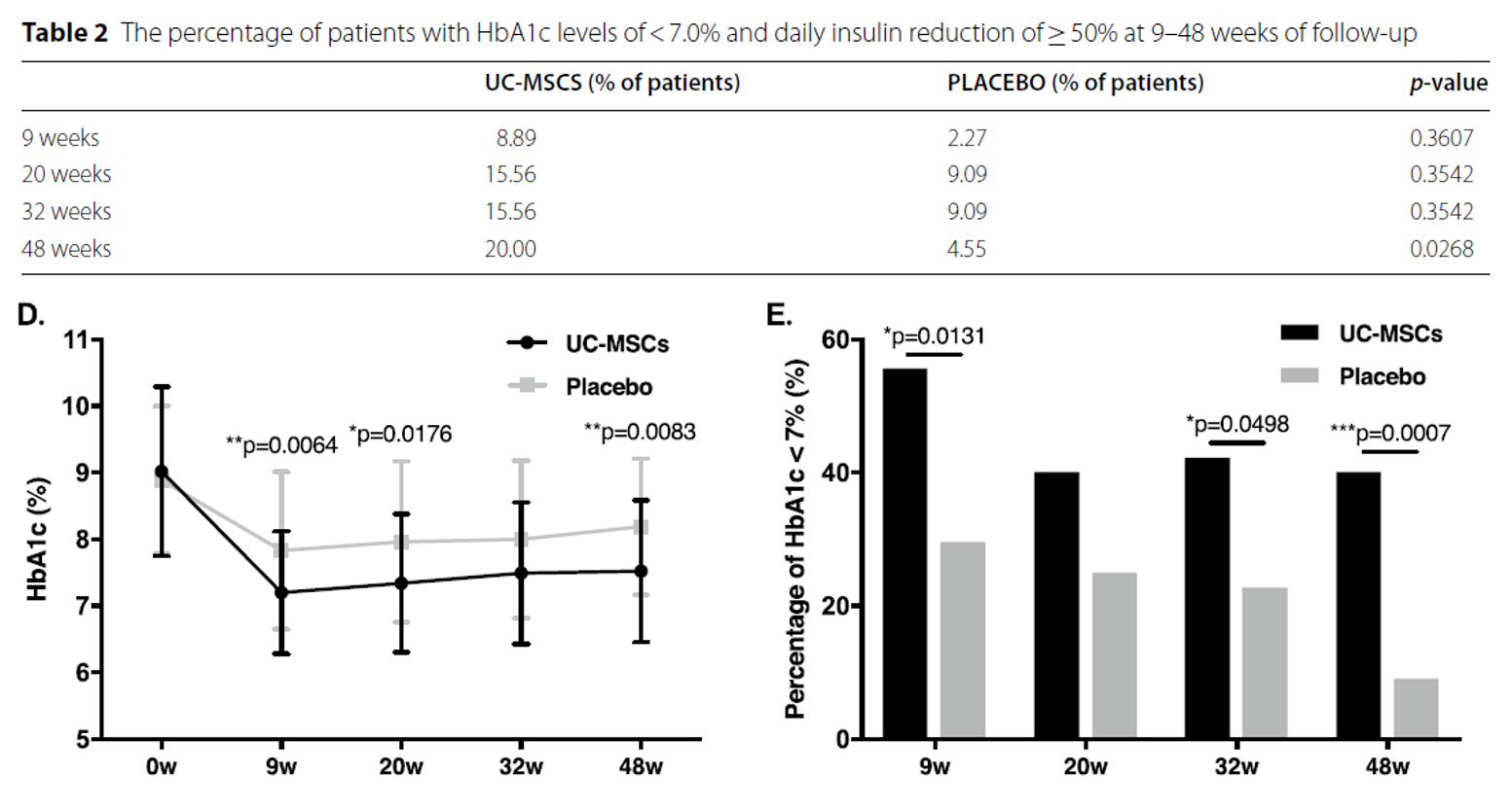 隨訪(fǎng)9-48周時(shí)HbAic水平<7.096且每日胰島素減少>50%的患者比例