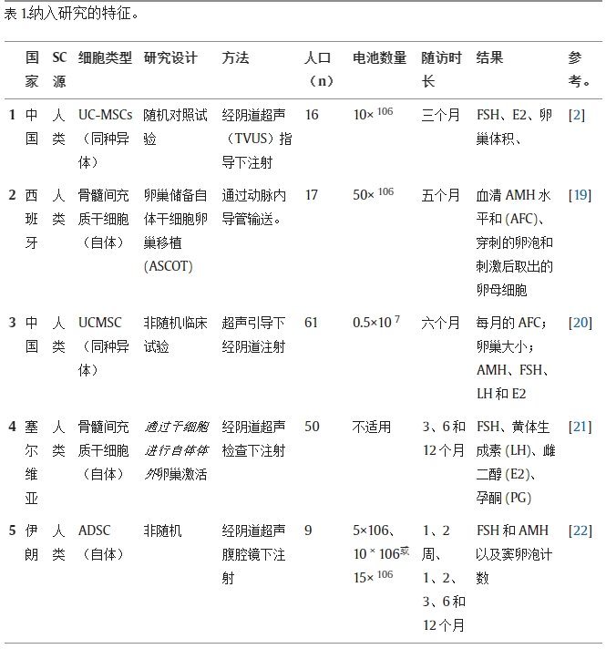 納入研究的特征