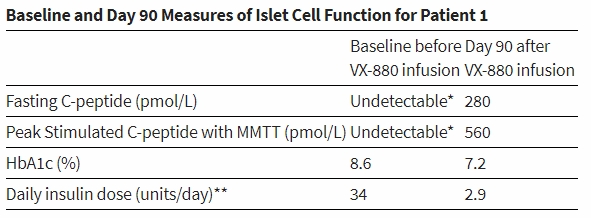 患者1的基線(xiàn)和第90天胰島細胞功能測量結果