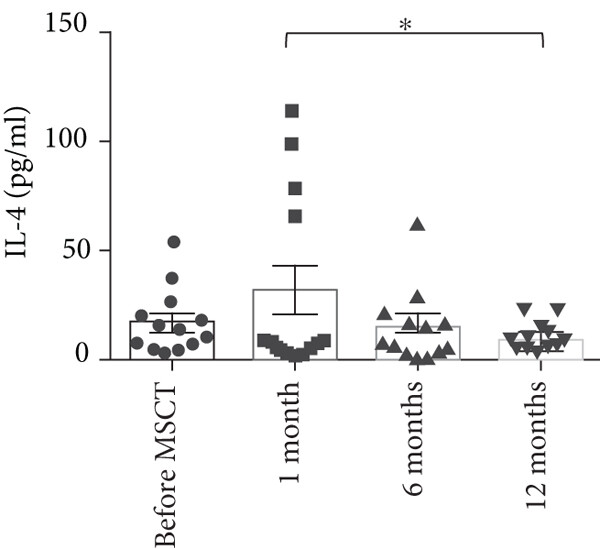 與間充質(zhì)干細胞注射前相比，注射后 IL-4 上清液水平?jīng)]有顯著(zhù)改變。與 1 個(gè)月相比，12 個(gè)月時(shí)檢測到的 IL-4 上清液水平大幅下降