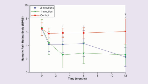 圖 2.數字疼痛評定量表。