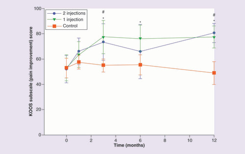 圖 3.膝關(guān)節損傷和骨關(guān)節炎結果評分疼痛改善分量表。