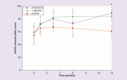 圖 5.膝關(guān)節損傷和骨關(guān)節炎結果評分日常生活活動(dòng)分量表。