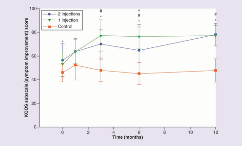 圖 4.膝關(guān)節損傷和骨關(guān)節炎結果評分疼痛改善分量表。