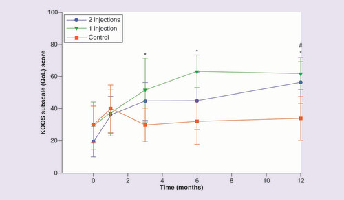 圖 7.膝關(guān)節損傷和骨關(guān)節炎結果評分生活質(zhì)量分量表。