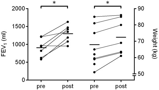 基線(xiàn)和隨訪(fǎng)時(shí)的FEV?1和體重測量值。
