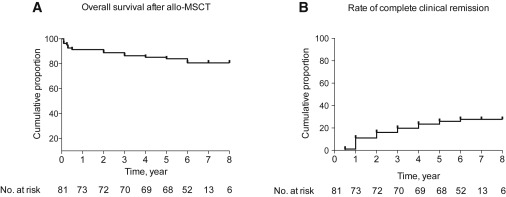間充質(zhì)干細胞/基質(zhì)細胞移植后患者生存和臨床緩解
