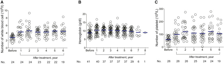 間充質(zhì)干細胞/基質(zhì)細胞移植前后血液學(xué)指標變化
