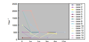 在入組時(shí)和隨訪(fǎng)期間抗雙DNA(dSDNA)抗體水平