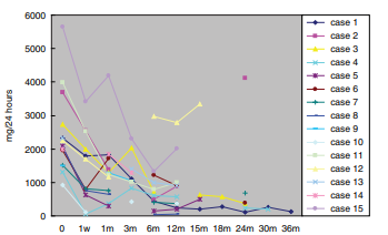 在1、3、6、12和24個(gè)月隨訪(fǎng)期間，間充質(zhì)干細胞移植后通?？梢?jiàn)蛋白尿減少