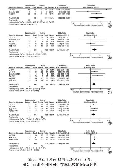 兩組不同時(shí)間生存率比較的Meta分析
