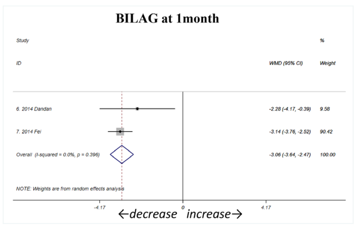 間充質(zhì)干細胞治療后1個(gè)月通過(guò)BILAG評分評估的狼瘡性腎炎 (LN) 活動(dòng)性顯著(zhù)下降（如圖A1所示）
