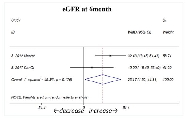 與疾病活動(dòng)性同時(shí)，間充質(zhì)干細胞輸注后6個(gè)月（如圖B1所示）