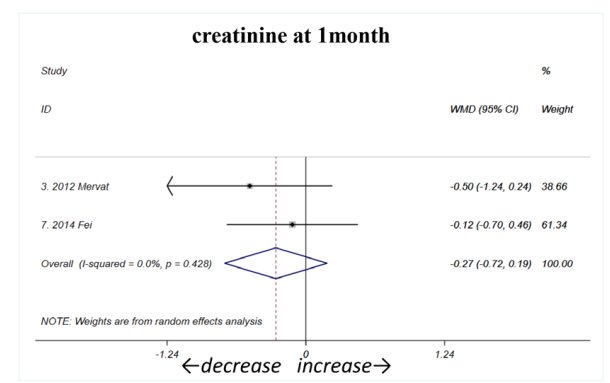 間充質(zhì)干細胞輸注后，肌酐在一個(gè)月時(shí)呈下降趨勢（如圖C1所示