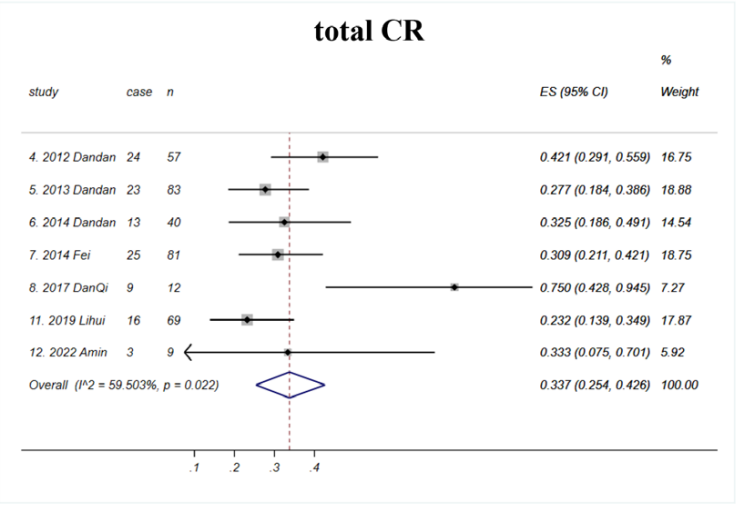 總體隨訪(fǎng)期間總臨床緩解率為33.7%（如圖E2所示)