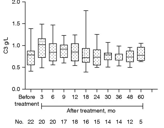 疾病活動(dòng)性和腎臟結果