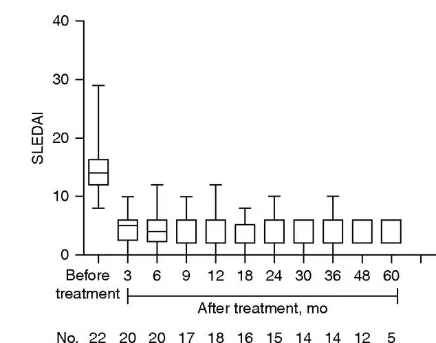 疾病活動(dòng)性和腎臟結果