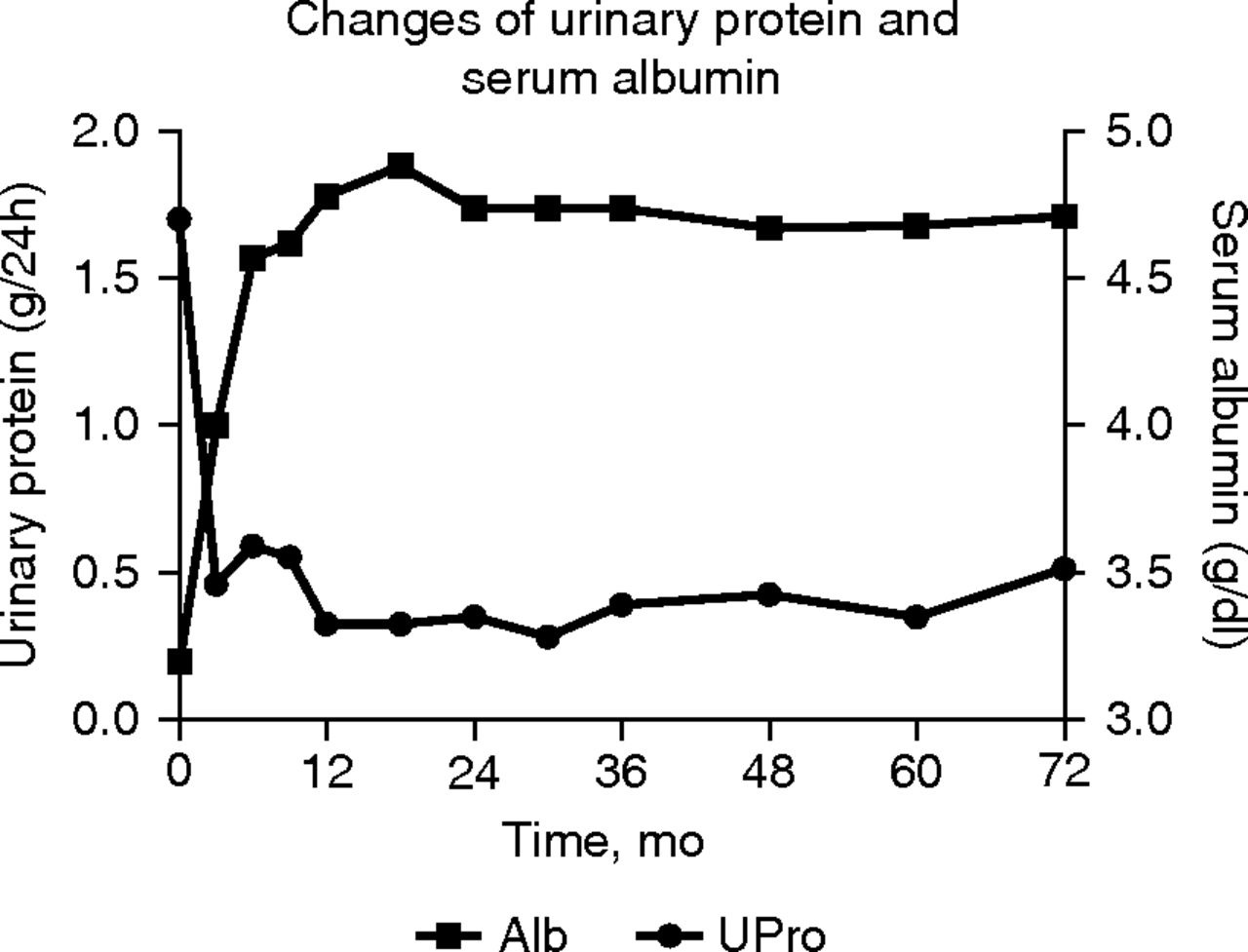 隨訪(fǎng)期間蛋白尿和血清白蛋白的變化