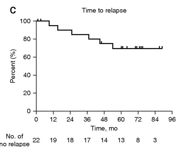 復發(fā)時(shí)間和總存活率的概率（見(jiàn)圖3C，圖3D）
