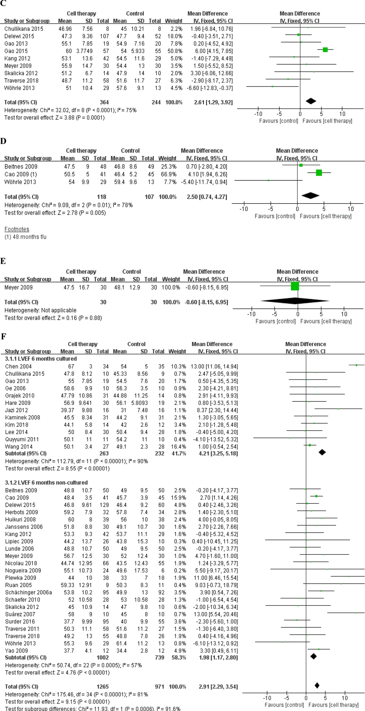 基于固定效應模型的LVEF、MACE和梗死面積差異的分析