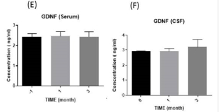 膠質(zhì)細胞衍生的神經(jīng)營(yíng)養因子 (GDNF) 水平