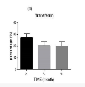 研究期間血清生化水平示意圖：(?D?) 轉鐵蛋白（百分比，%）