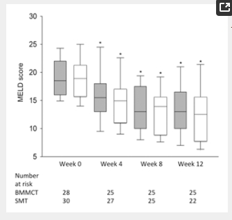 箱線(xiàn)圖（中位數、下四分位數和上四分位數）表示3 個(gè)月隨訪(fǎng)期間 MELD 評分的變化。