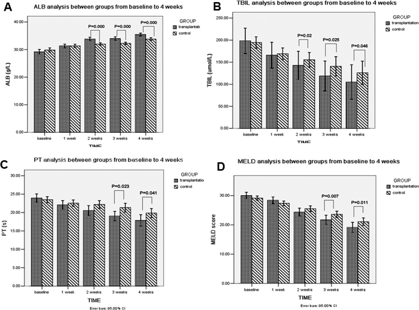 從基線(xiàn)到移植后4周的肝功能比較