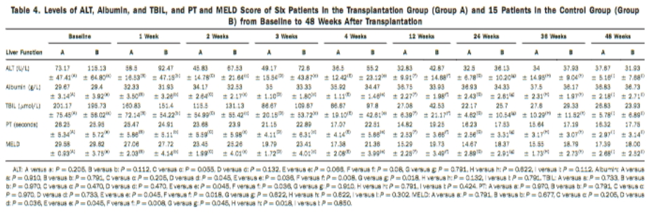 移植組（A組）6例患者和對照組（B組）15例患者從基線(xiàn)至移植后48周的 ALT、白蛋白、TBIL水平以及PT和MELD評分