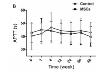 人臍帶間充質(zhì)干細胞（hUC-MSC）治療對肝硬化失代償期腹水患者腎功能、凝血功能及Child-Pugh和MELD評分的影響