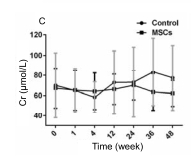 人臍帶間充質(zhì)干細胞（hUC-MSC）治療對肝硬化失代償期腹水患者腎功能、凝血功能及Child-Pugh和MELD評分的影響