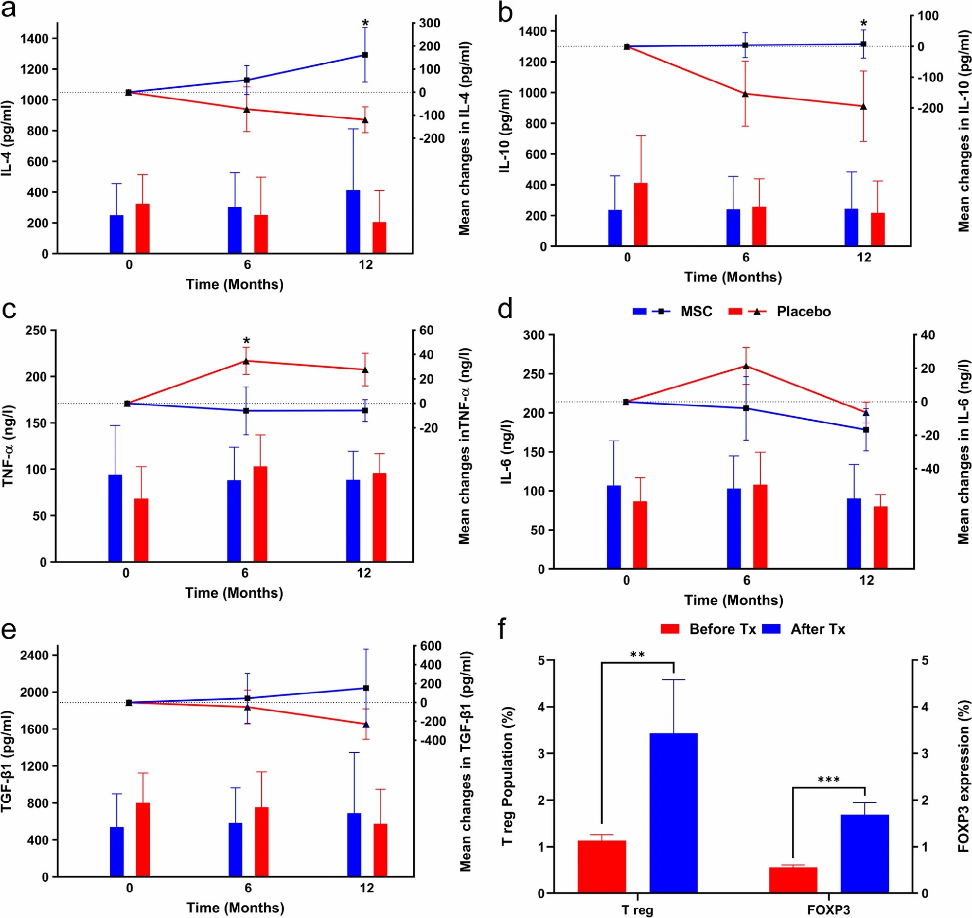 a白細胞介素 4 (IL-4)，

b白細胞介素 10 (IL-10)，

c腫瘤壞死因子-α (TNF-?α?)，

d白細胞介素 6 (IL-6)，

e轉化生長(cháng)因子-β 1 (TGF-?β?1)，

f移植前和移植后 48 小時(shí)的調節性 T 細胞 (T reg) 群體和叉頭框 P3 (FOXP3) 表達。Tx：移植。

誤差線(xiàn)表示條形圖的標準差和散點(diǎn)圖的平均值的標準誤差。除非另有說(shuō)明，否則整個(gè)圖片的圖表圖例顯示在部分a中。