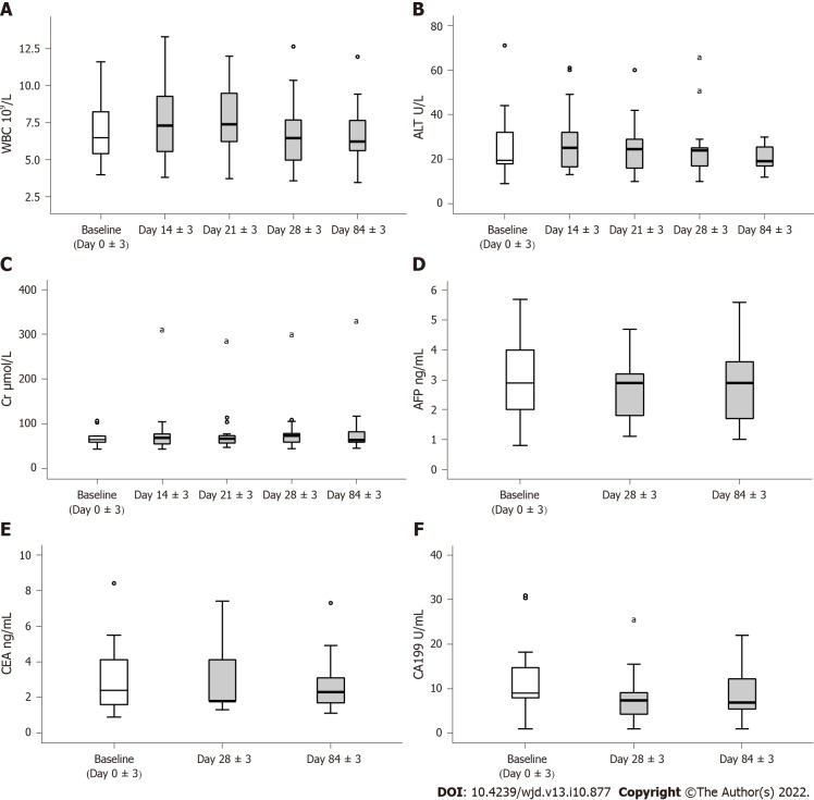 人臍帶血間充質(zhì)干細胞治療安全性評估。

A、C：白細胞、肝腎功能；

B：丙氨酸氨基轉移酶

DF：腫瘤相關(guān)抗原。