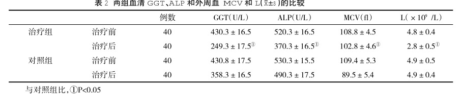 兩組血清GGT、ALP 和外周血 MCV和(z±s)的比較