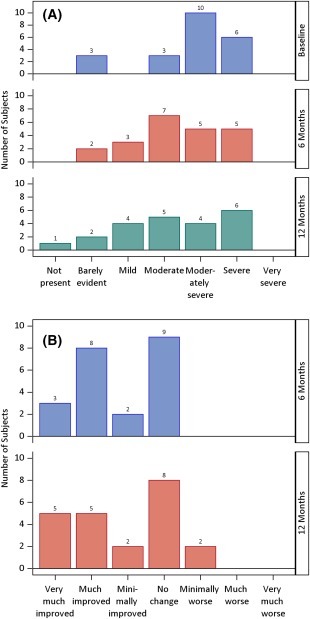 圖2：總體印象量表 (GCI)。

(圖2A)：CGI 嚴重程度隨時(shí)間的變化。

(圖2B)：6 個(gè)月和 12 個(gè)月時(shí)評估的 CGI 相對于基線(xiàn)的改善情況。