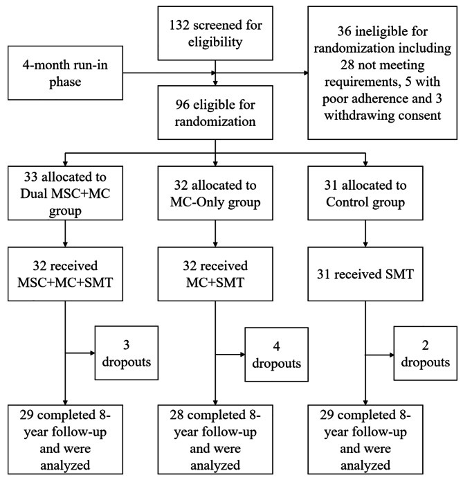 圖1：研究篩選、隨機化和完成流程圖