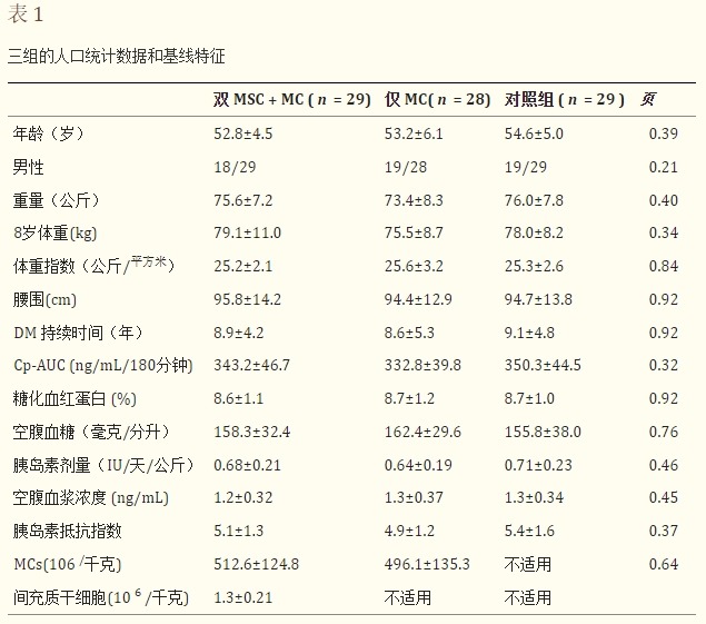 表1：三組的人口統計數據和基線(xiàn)特征