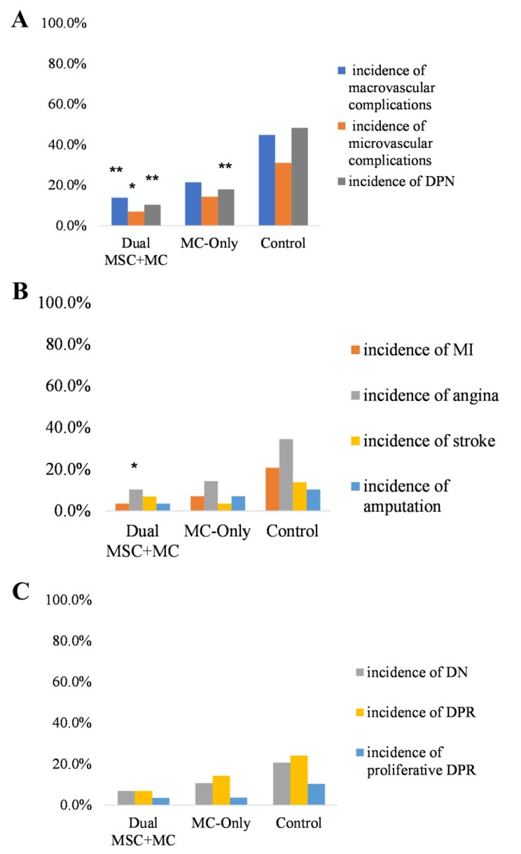 慢性糖尿病并發(fā)癥
