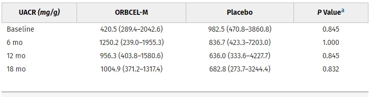 圖5：接受ORBCEL-M或安慰劑治療的參與者在18個(gè)月隨訪(fǎng)期間尿白蛋白與肌酐比的時(shí)間變化