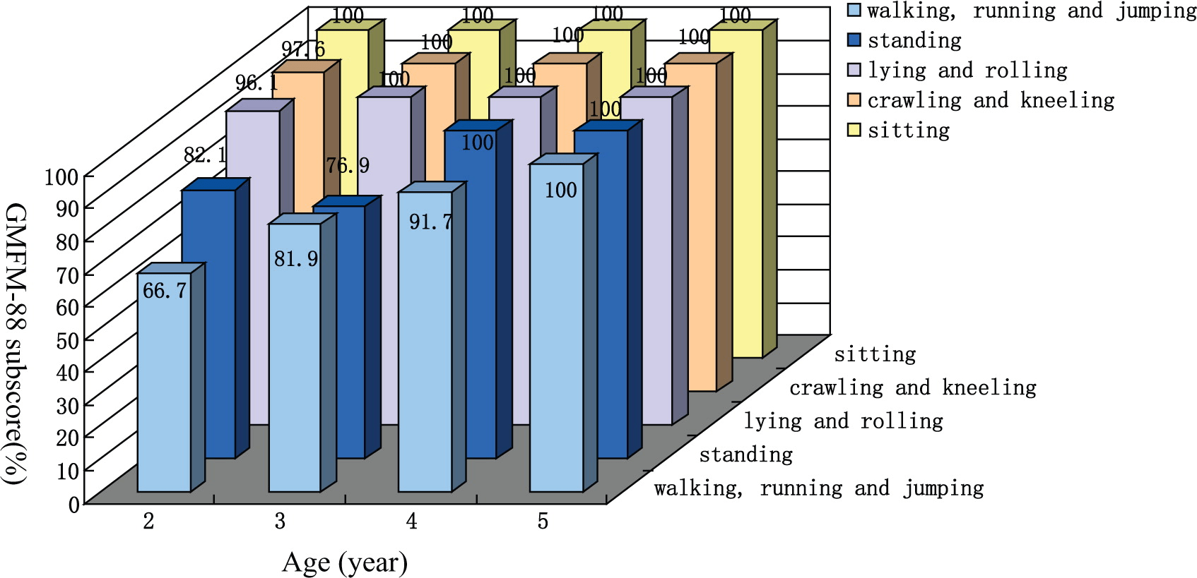 圖 1.?GMFM-88 子分數。