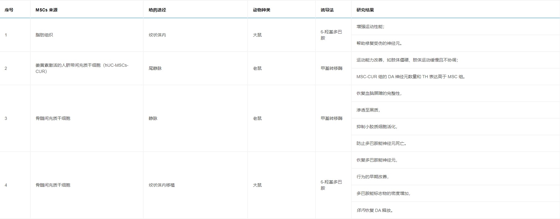 表4：列出通過(guò)各種途徑給予MSCs對帕金森病動(dòng)物模型有益的研究。