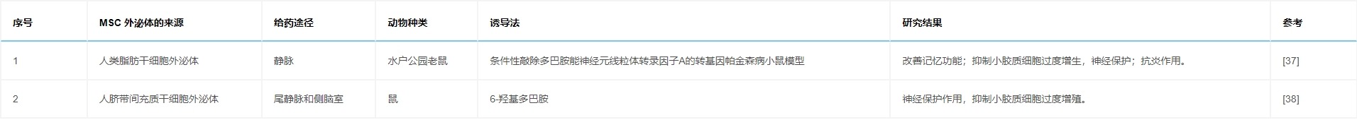 表6：研究列表顯示，通過(guò)各種途徑給予MSC外泌體對帕金森病動(dòng)物模型具有有益作用。