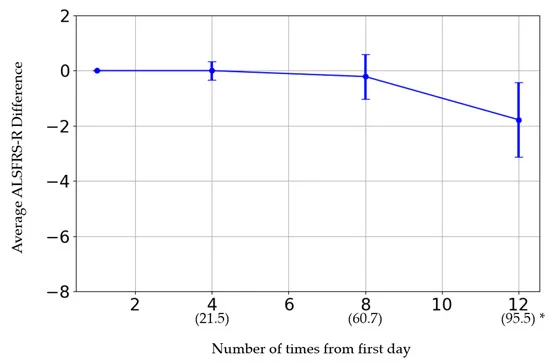 圖2：橫軸表示給藥次數。