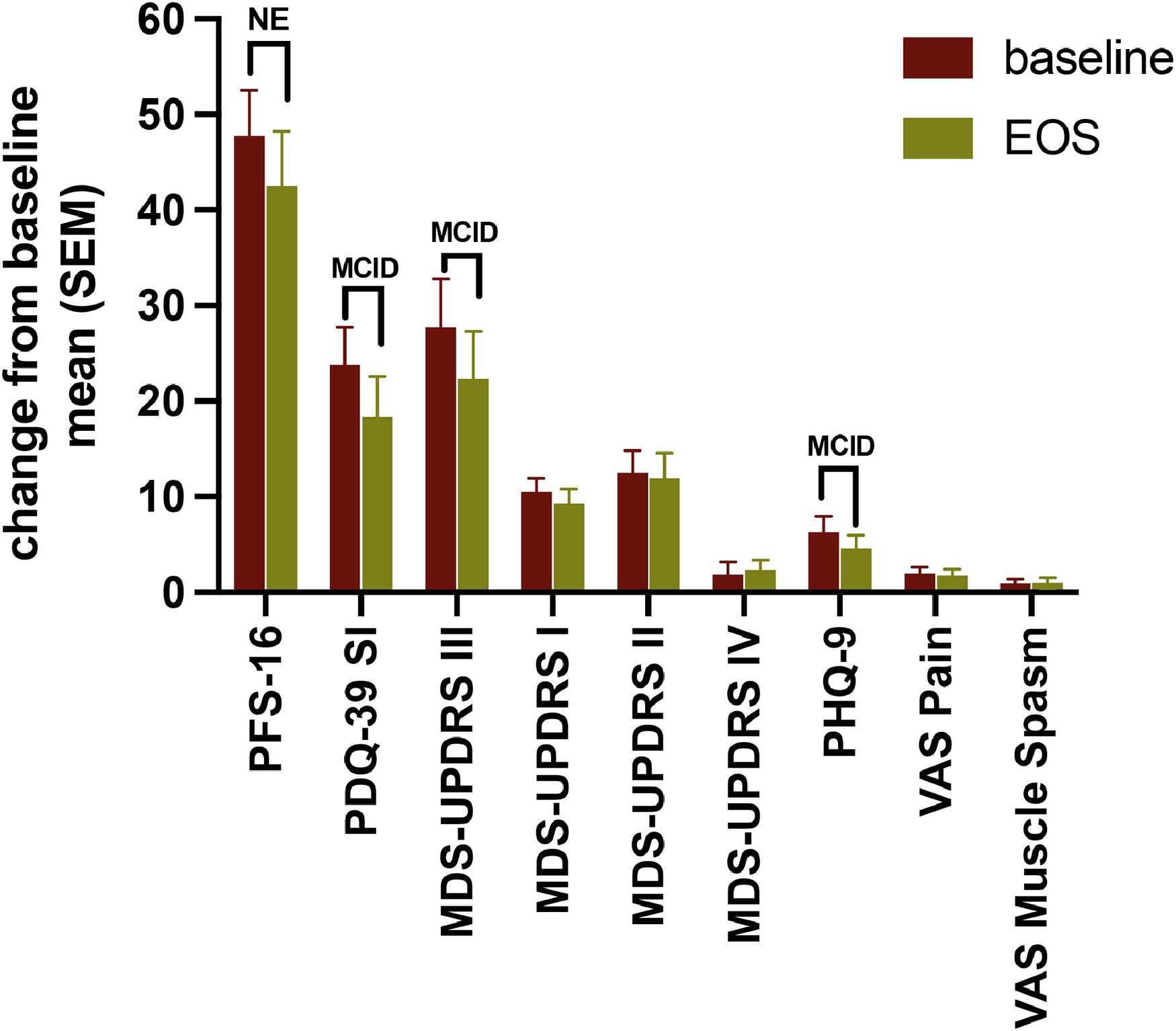 圖3：療效結果測量在EOS（第26周）時(shí)相對于基線(xiàn)的變化。