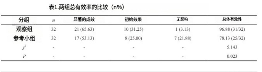 表1.兩組總有效率的比較(n%) 表1.兩組總有效率的比較(n%)