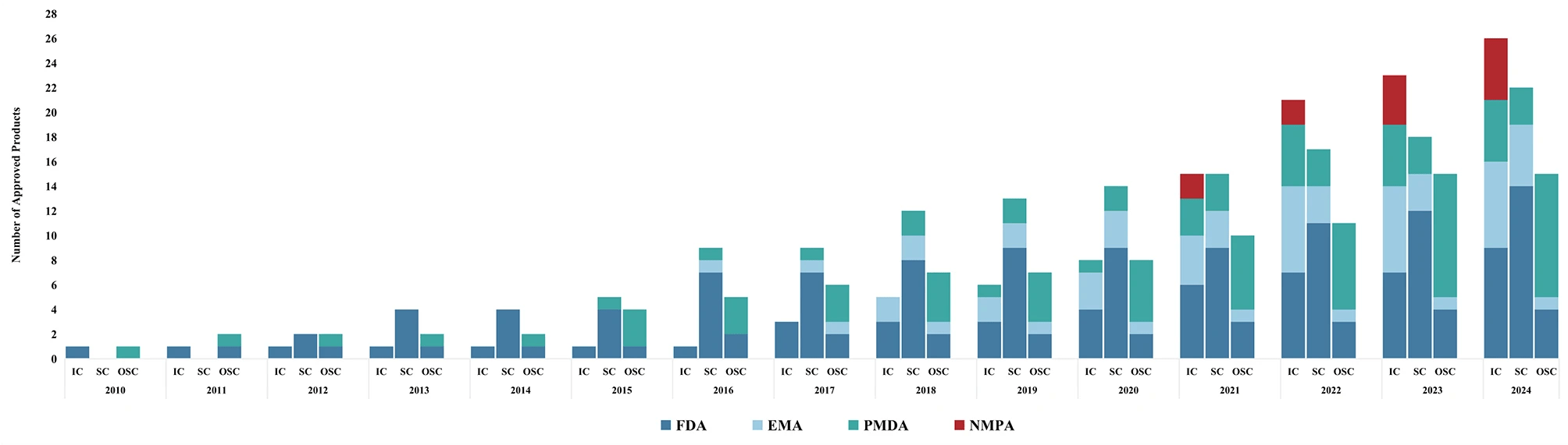 圖1：NMPA、FDA、EMA和PMDA批準上市的細胞治療產(chǎn)品累計數量（2010-2024年）。