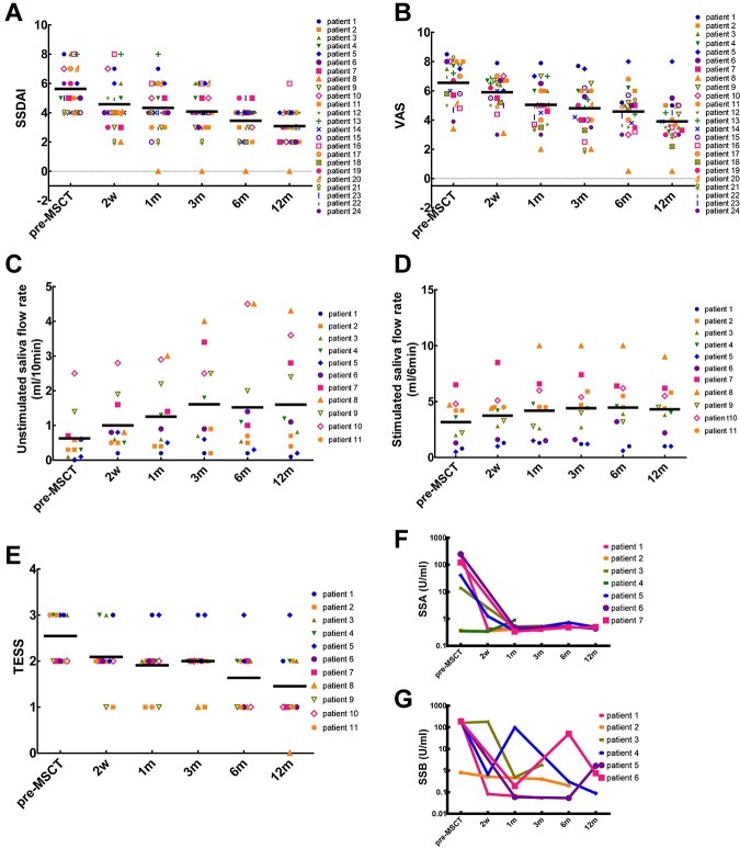 同種異體UCMSC治療可改善SS患者的唾液腺功能并抑制疾病活動(dòng)性和自身免疫。